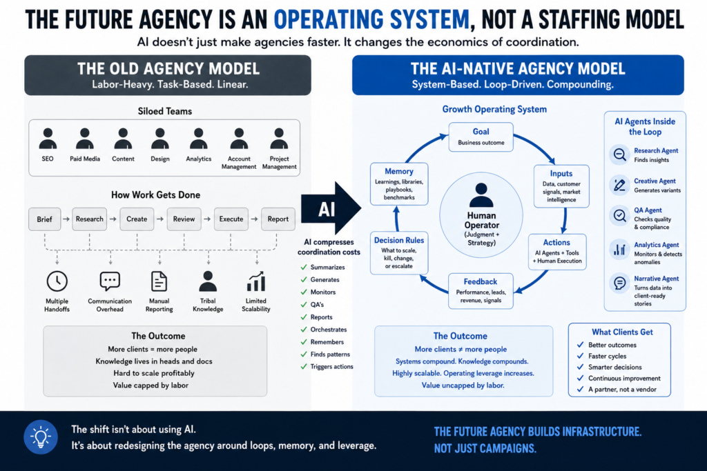 The Agency of the future